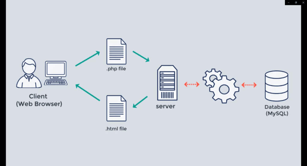 php execution workflow